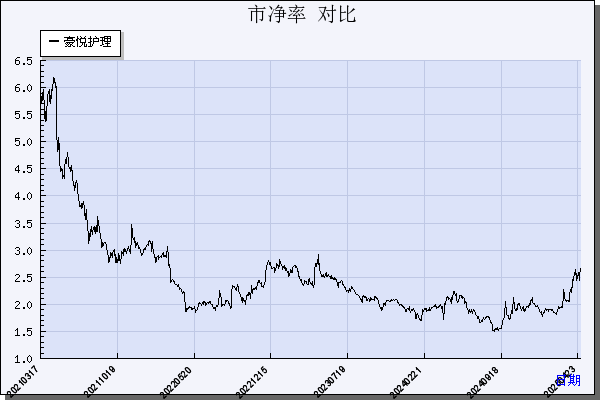豪悦护理（605009）历年市净率对比