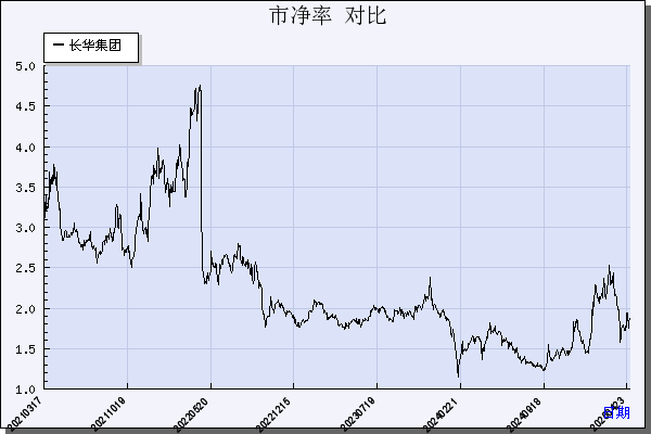 长华集团（605018）历年市净率对比