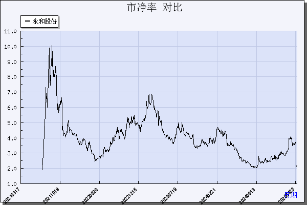 永和股份（605020）历年市净率对比