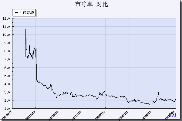 世茂能源（605028）历年市净率对比