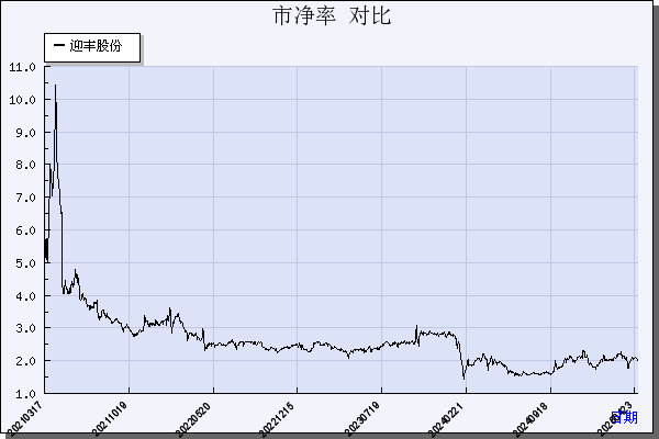 迎丰股份（605055）历年市净率对比