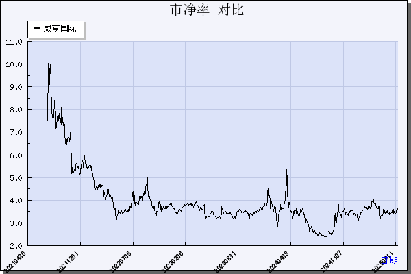 咸亨国际（605056）历年市净率对比