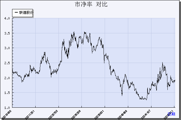 联德股份（605060）历年市净率对比