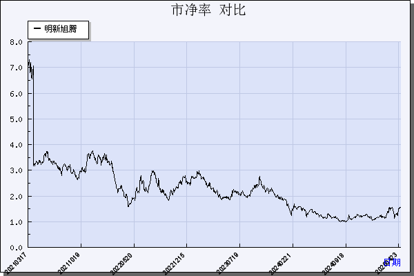 明新旭腾（605068）历年市净率对比