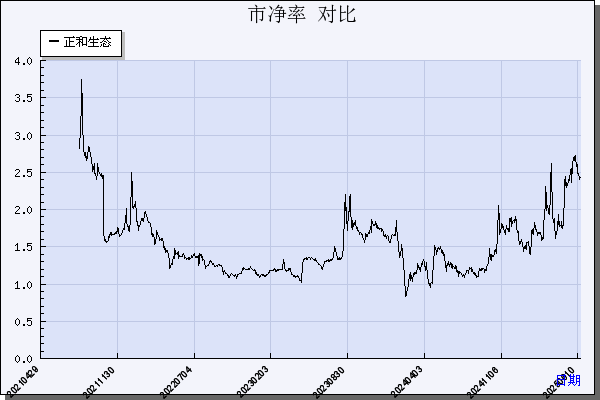 正和生态（605069）历年市净率对比
