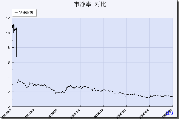 华康股份（605077）历年市净率对比