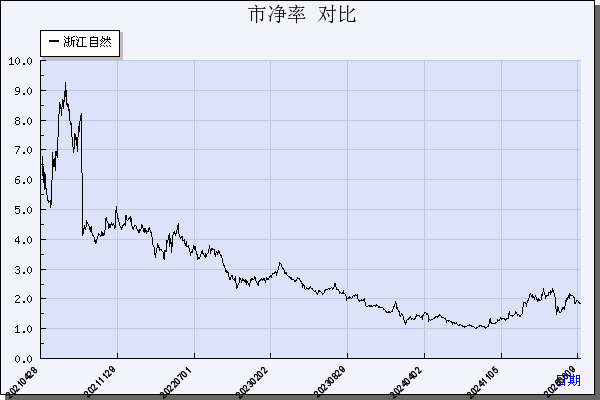 浙江自然（605080）历年市净率对比