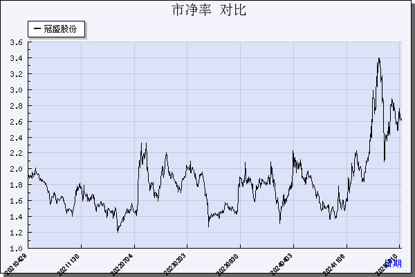 冠盛股份（605088）历年市净率对比