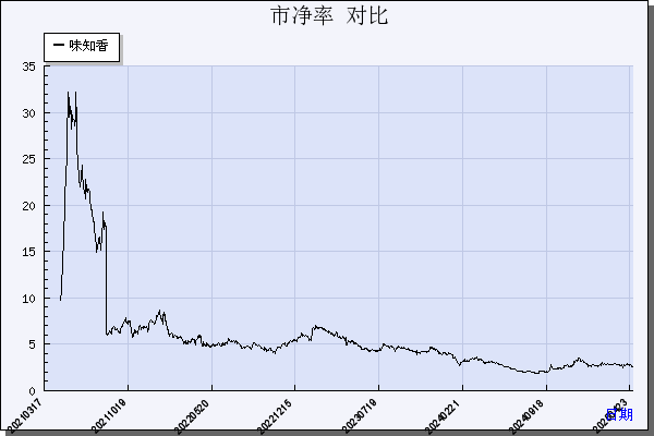 味知香（605089）历年市净率对比