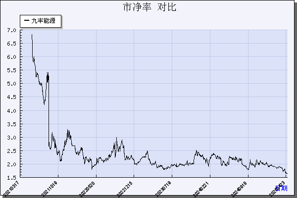 九丰能源（605090）历年市净率对比