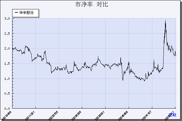 华丰股份（605100）历年市净率对比
