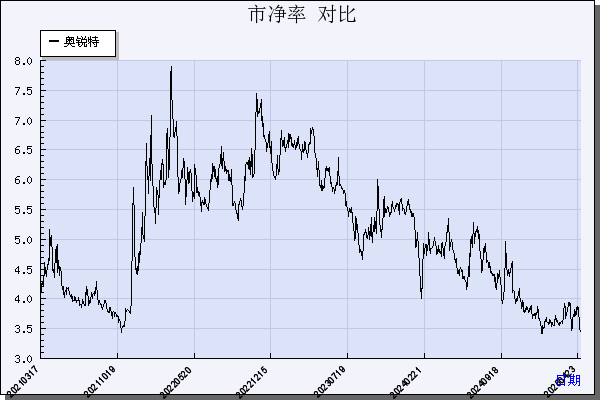 奥锐特（605116）历年市净率对比