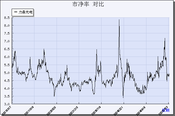 力鼎光电（605118）历年市净率对比