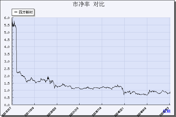 四方新材（605122）历年市净率对比