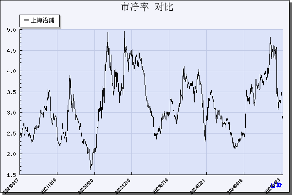 上海沿浦（605128）历年市净率对比