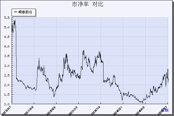 嵘泰股份（605133）历年市净率对比