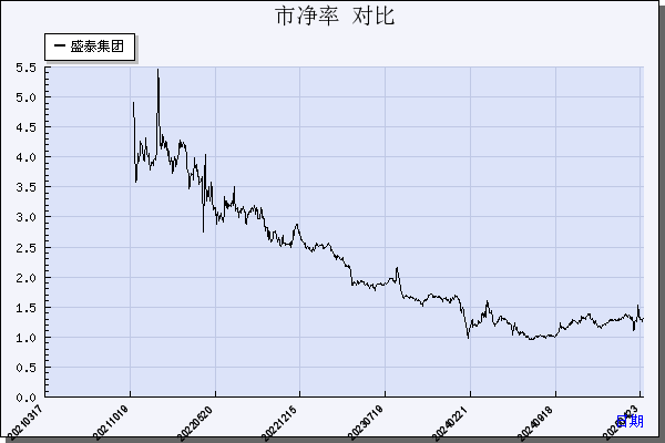 盛泰集团（605138）历年市净率对比