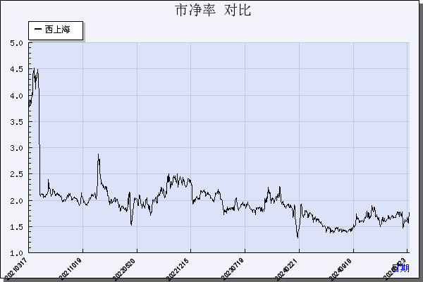 西上海（605151）历年市净率对比