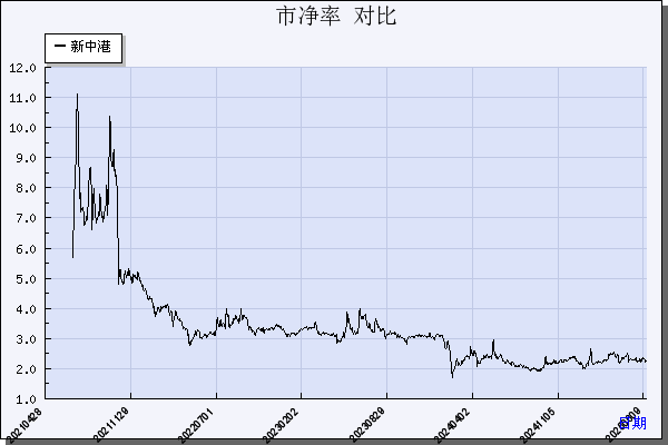 新中港（605162）历年市净率对比