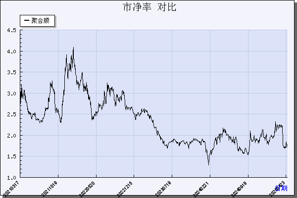 聚合顺（605166）历年市净率对比