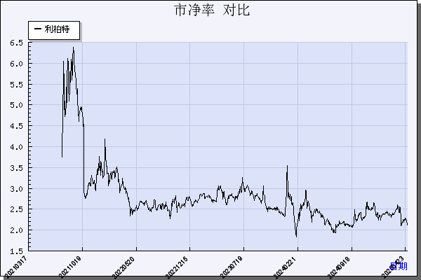 XD利柏特（605167）历年市净率对比