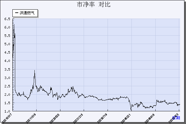 洪通燃气（605169）历年市净率对比