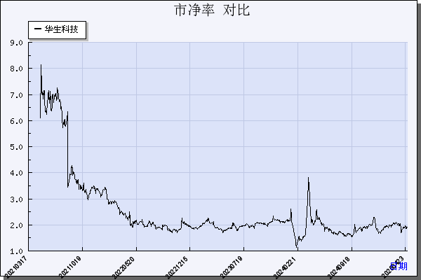 华生科技（605180）历年市净率对比