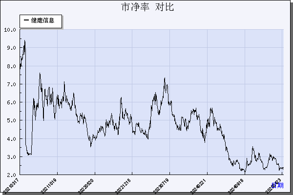 健麾信息（605186）历年市净率对比