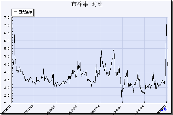 国光连锁（605188）历年市净率对比