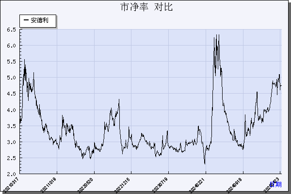 安德利（605198）历年市净率对比