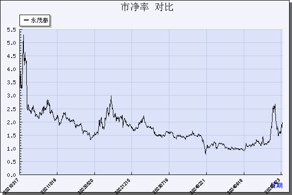 永茂泰（605208）历年市净率对比