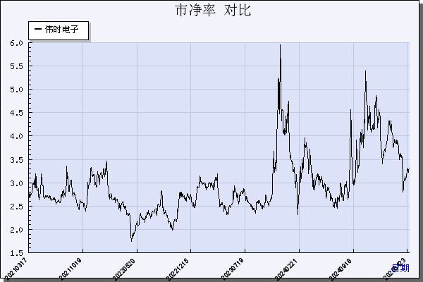 伟时电子（605218）历年市净率对比
