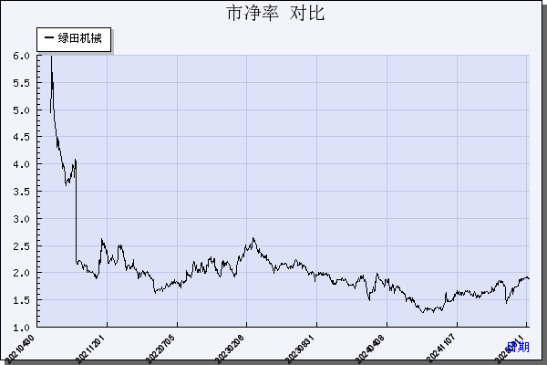 绿田机械（605259）历年市净率对比