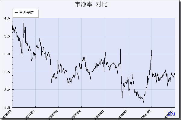 王力安防（605268）历年市净率对比
