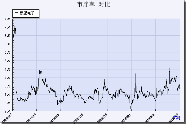 新亚电子（605277）历年市净率对比