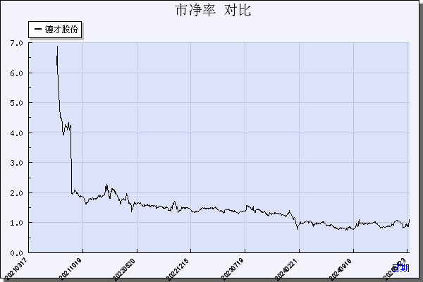 德才股份（605287）历年市净率对比