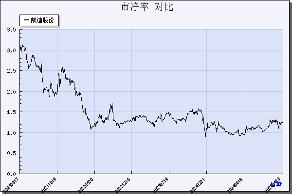 凯迪股份（605288）历年市净率对比