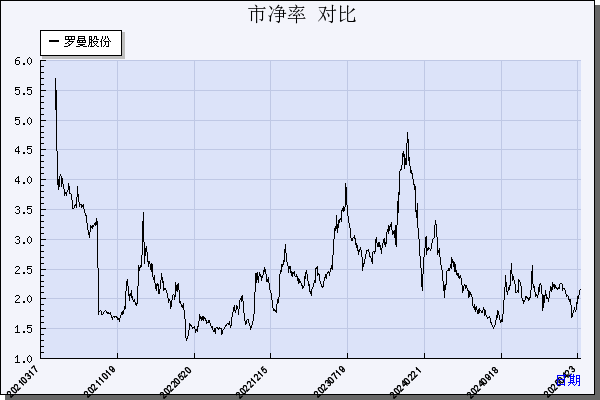 罗曼股份（605289）历年市净率对比