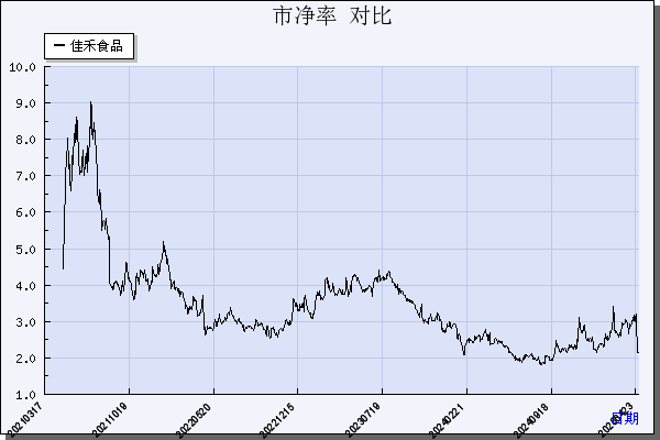 佳禾食品（605300）历年市净率对比