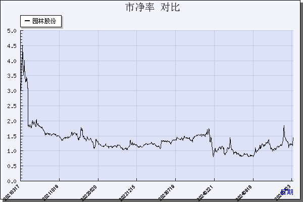 园林股份（605303）历年市净率对比