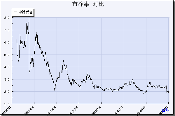 中际联合（605305）历年市净率对比