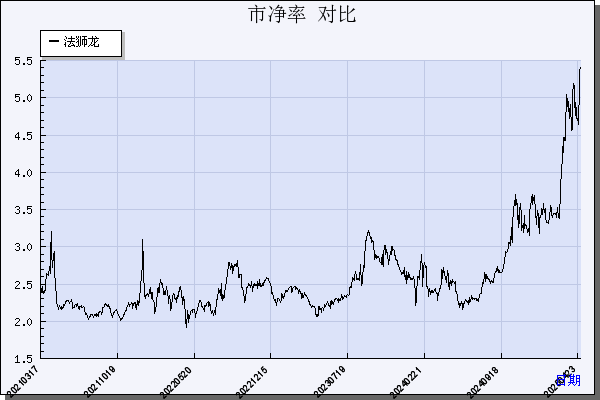 法狮龙（605318）历年市净率对比