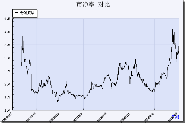 无锡振华（605319）历年市净率对比