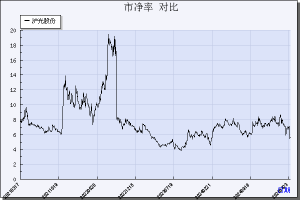 沪光股份（605333）历年市净率对比