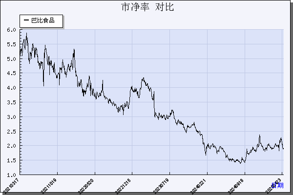 巴比食品（605338）历年市净率对比
