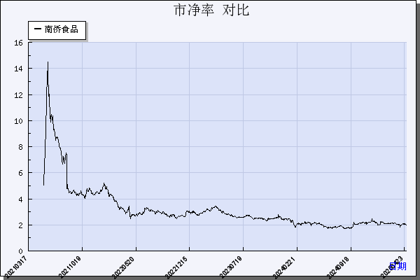 南侨食品（605339）历年市净率对比
