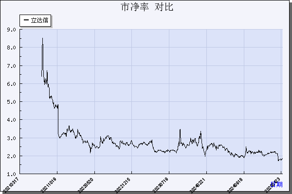 立达信（605365）历年市净率对比