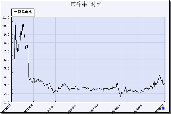 野马电池（605378）历年市净率对比