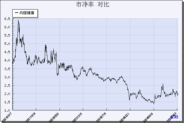 均瑶健康（605388）历年市净率对比