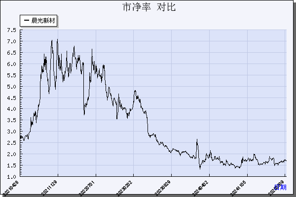 晨光新材（605399）历年市净率对比